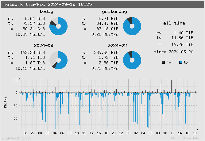 network traffic